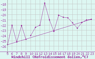 Courbe du refroidissement olien pour Krangede