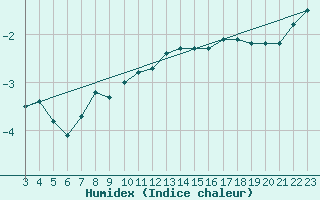 Courbe de l'humidex pour La Covatilla, Estacion de esqui