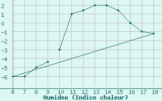 Courbe de l'humidex pour Tarvisio