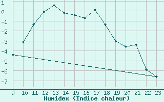 Courbe de l'humidex pour Lans-en-Vercors (38)