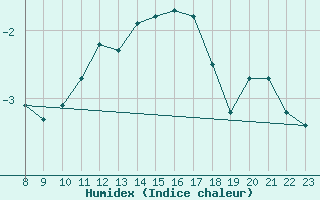 Courbe de l'humidex pour Feldberg-Schwarzwald (All)