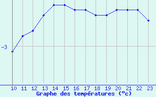 Courbe de tempratures pour Bonnecombe - Les Salces (48)