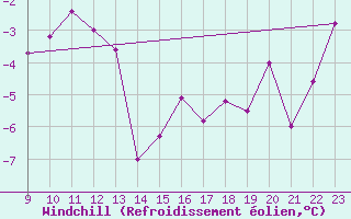 Courbe du refroidissement olien pour Saentis (Sw)