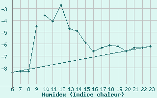 Courbe de l'humidex pour Monte Terminillo