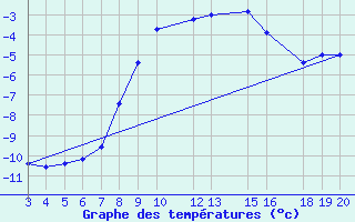 Courbe de tempratures pour Kredarica