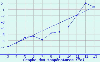 Courbe de tempratures pour Arcalis (And)