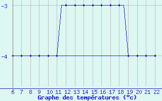 Courbe de tempratures pour Memmingen Allgau