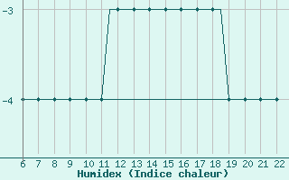Courbe de l'humidex pour Memmingen Allgau