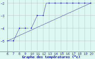 Courbe de tempratures pour Amari