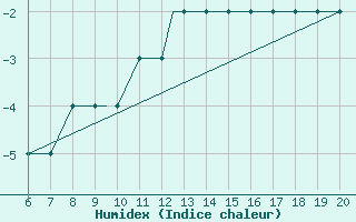 Courbe de l'humidex pour Amari