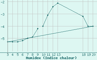 Courbe de l'humidex pour Zavizan