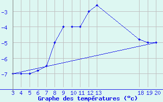 Courbe de tempratures pour Zavizan