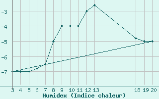 Courbe de l'humidex pour Zavizan