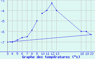 Courbe de tempratures pour Zavizan