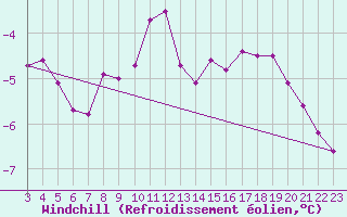 Courbe du refroidissement olien pour le bateau DBEA