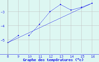 Courbe de tempratures pour Dourbes (Be)