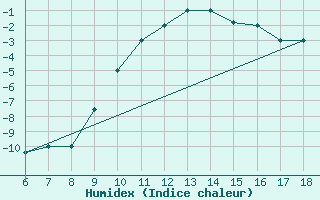 Courbe de l'humidex pour Tarvisio