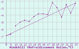 Courbe du refroidissement olien pour La Dle (Sw)