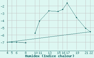 Courbe de l'humidex pour Mont-Rigi (Be)