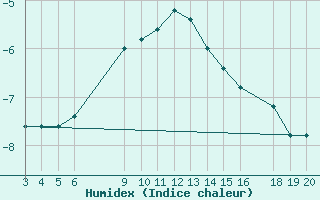 Courbe de l'humidex pour Kredarica