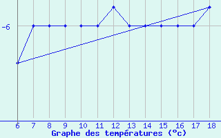 Courbe de tempratures pour Tarvisio