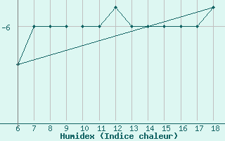 Courbe de l'humidex pour Tarvisio