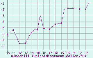 Courbe du refroidissement olien pour Grafenwoehr