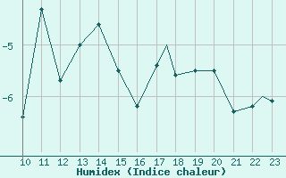 Courbe de l'humidex pour Pian Rosa (It)