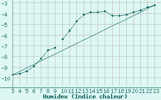 Courbe de l'humidex pour Boulaide (Lux)