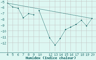 Courbe de l'humidex pour Fujisan