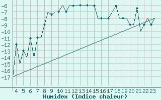 Courbe de l'humidex pour Murmansk
