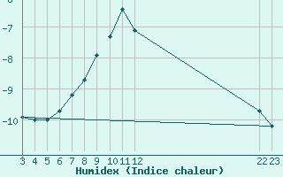 Courbe de l'humidex pour Pian Rosa (It)