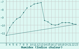 Courbe de l'humidex pour Holmon