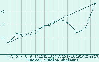 Courbe de l'humidex pour Feldberg-Schwarzwald (All)