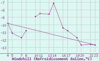 Courbe du refroidissement olien pour Bjargtangar