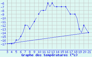 Courbe de tempratures pour Kursk