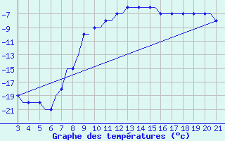 Courbe de tempratures pour Kursk