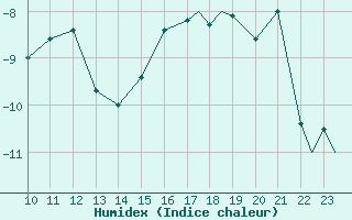 Courbe de l'humidex pour Mehamn