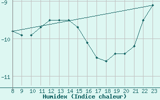 Courbe de l'humidex pour Idre