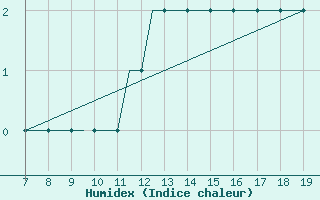 Courbe de l'humidex pour Oberpfaffenhofen