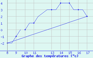 Courbe de tempratures pour Hessen