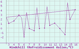Courbe du refroidissement olien pour Mardin