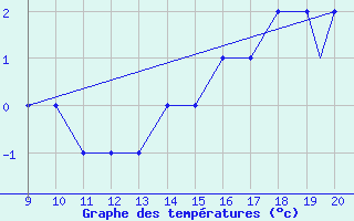 Courbe de tempratures pour safjrur Airport