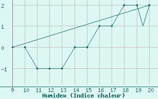 Courbe de l'humidex pour safjrur Airport