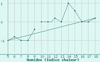 Courbe de l'humidex pour Novara / Cameri