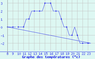 Courbe de tempratures pour Oxford (Kidlington)