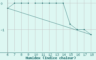 Courbe de l'humidex pour Tarvisio