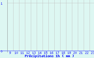 Diagramme des prcipitations pour Bordes de Seturia (And)