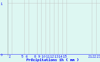 Diagramme des prcipitations pour Arcalis (And)