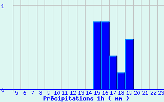 Diagramme des prcipitations pour Arcalis (And)